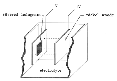 Fig. 3: Electroplating the Hologram
