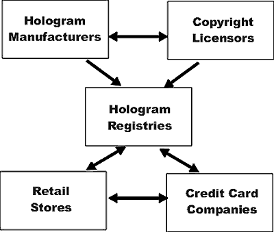 Figure 7: A possible product diversion and counterfeit prevention network using Universal Hologram Readers